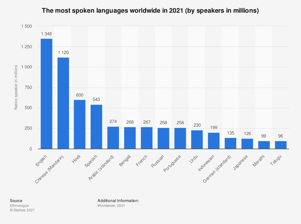 Which languages are the most popular? Which should I translate to?